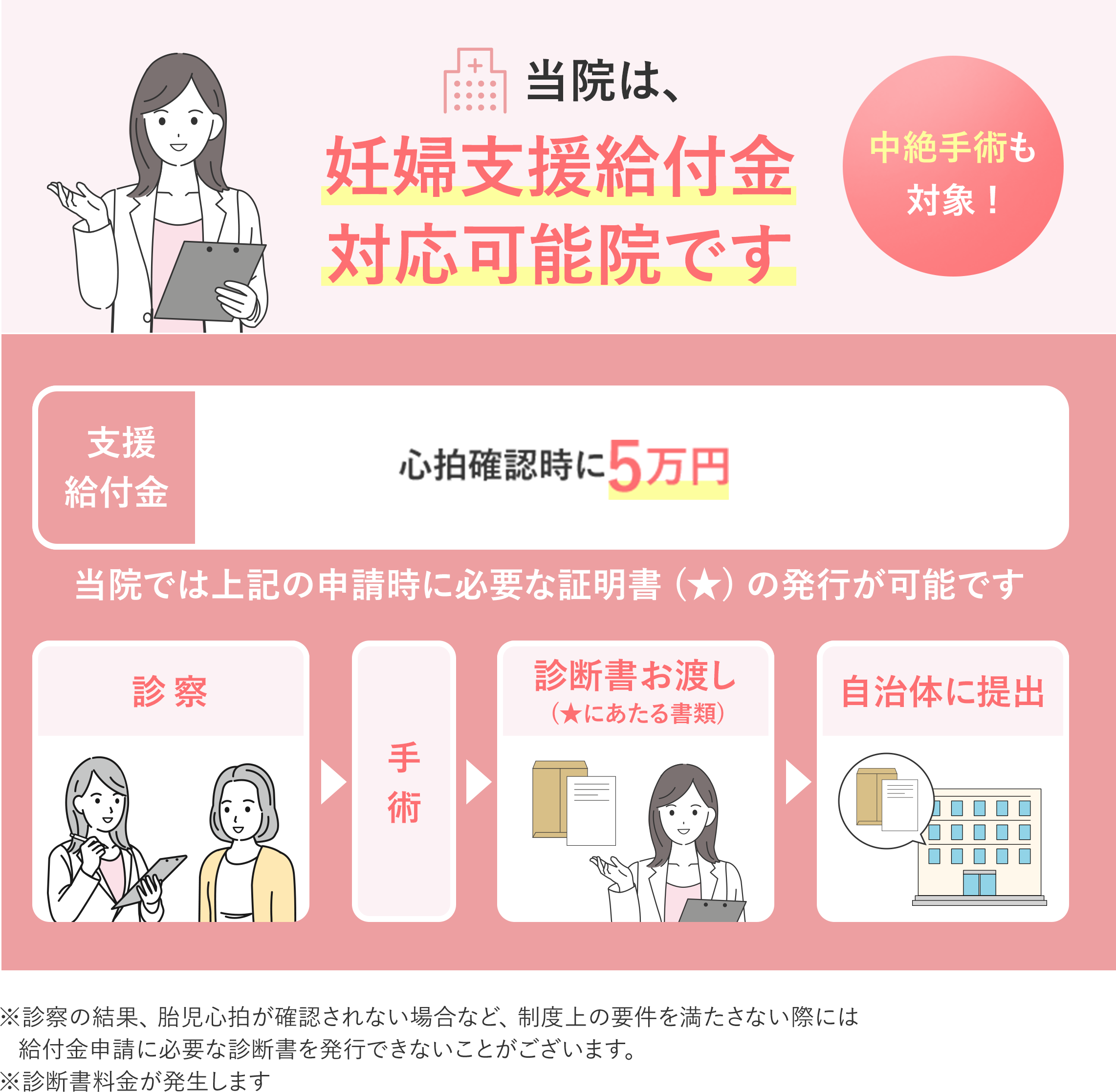 さくらレディースクリニックで対応可能な妊婦給付金の流れ